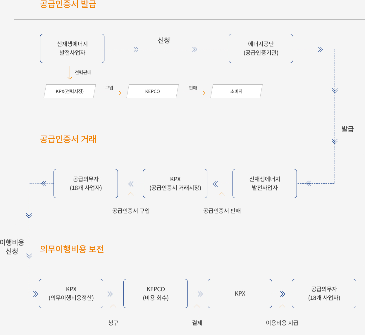 RPS 운영 메커니즘