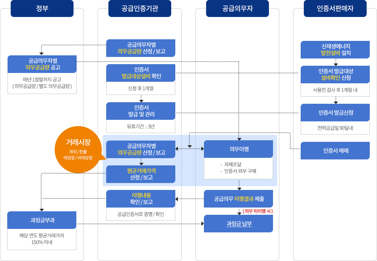 신재생에너지 공급의무화제도 절차