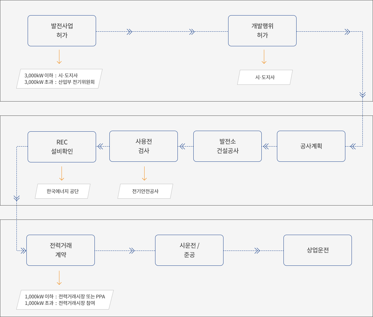 발전사업 절차도